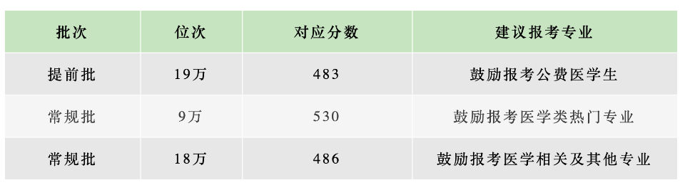 考生|滨州医学院发布2021年官方预估分数线 填报代码A440