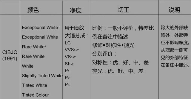 机构|你知道GIA、IDC这些鉴定机构的钻石分级标准有什么不同吗?
