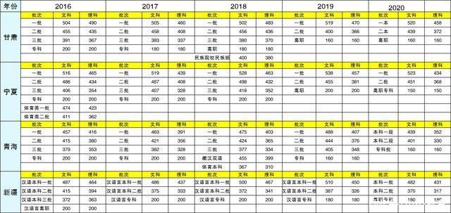 高考分数线|高考成绩已出，各个地区近5年高考分数线