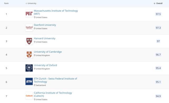 2021QS世界大学学科排名发布啦