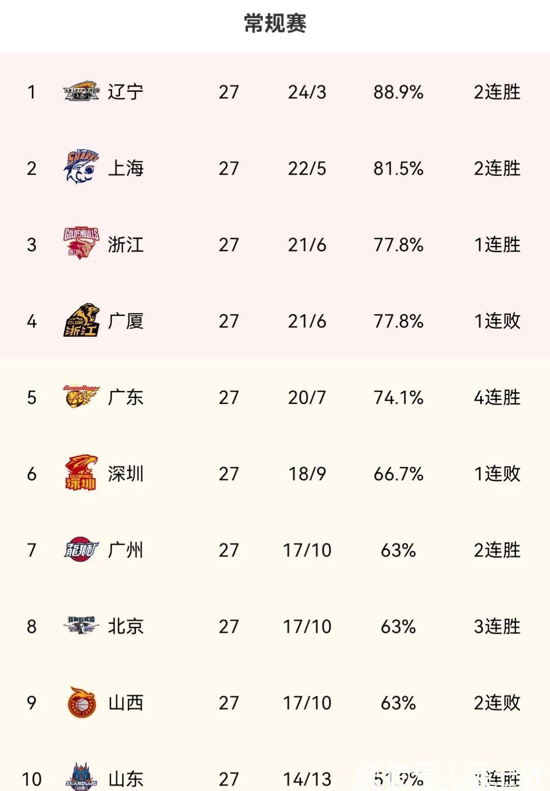 cbCBA积分榜!辽宁榜首广东直追前四,广州返前八吉林命硬保季后赛