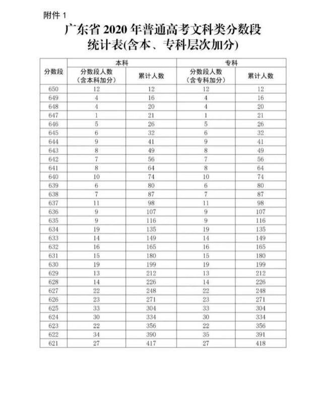 通高校招生|全国20个省市2020年高考成绩一分一段表汇总！2021考生家长收藏！