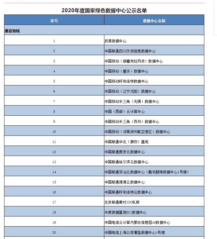 上榜|2020年度国家绿色数据中心名单公布 重庆4家上榜