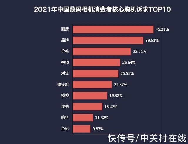 关注度|2021年终数码相机ZDC报告：微单正式取代单反 国内销量超单反169%