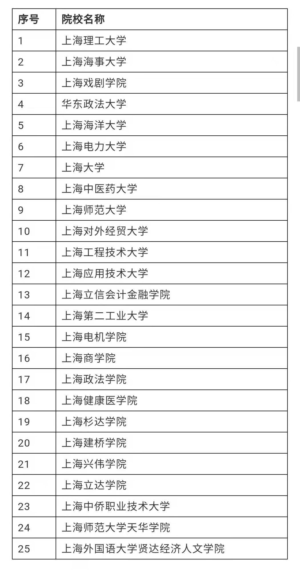 开考|2022年上海春考1月8日-10日开考，25所市属本科院校参与招生（附招考日程表）