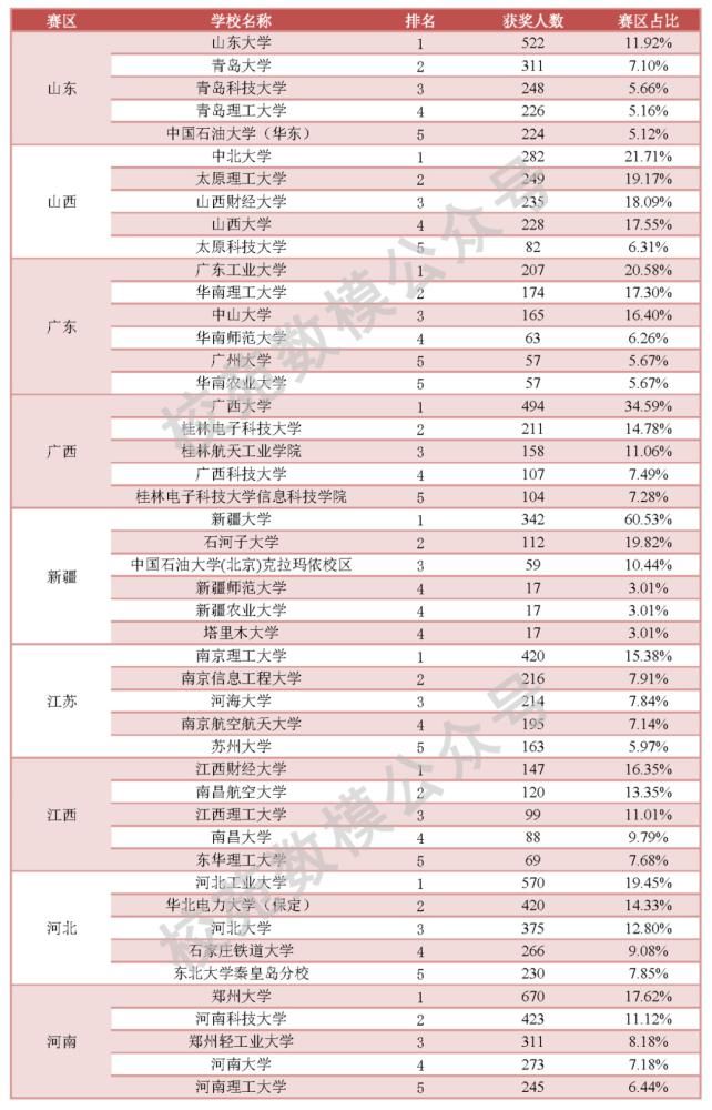 数学竞赛非数学类大比拼，哪些高校是巨无霸？