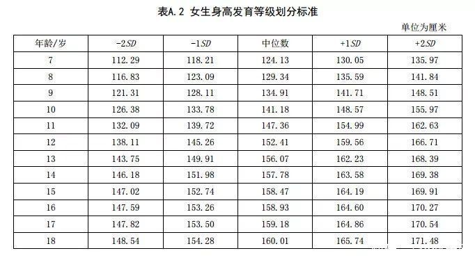 bmi|最佳儿童身高参照表,男孩女孩全都有,看看你家孩子合格没