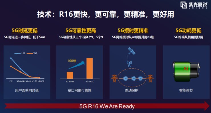 高精度|5G Rel-16冻结一周年，距离商用还有多远？