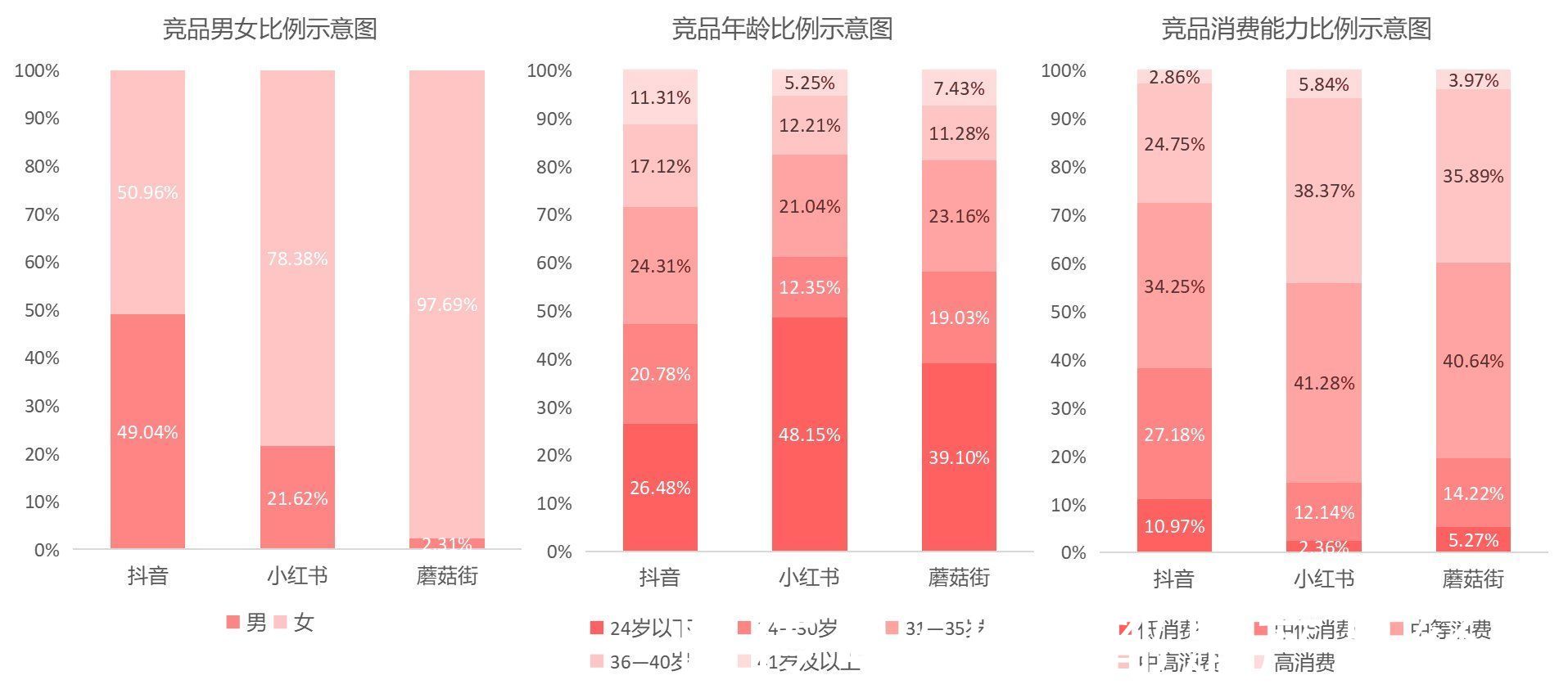 小红书|从“人，货，场”的角度分析内容电商——小红书及其竞品分析