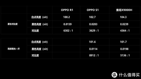 S1|OPPO智能电视S1深度评测，对比SONY X9000H