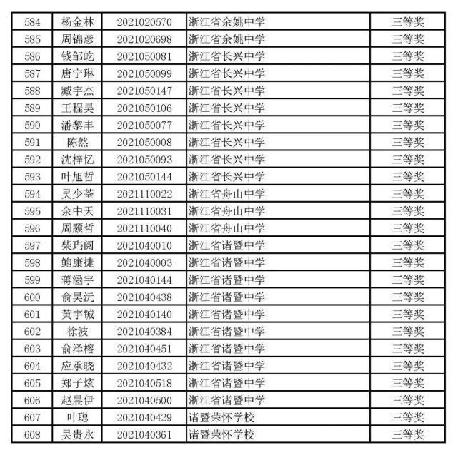 一等奖|浙江省2021年高中化学预赛获奖名单出炉