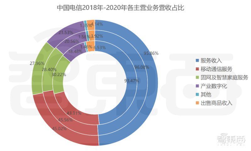 5g|中国电信过会！将募资544亿元，三大运营商齐聚A股