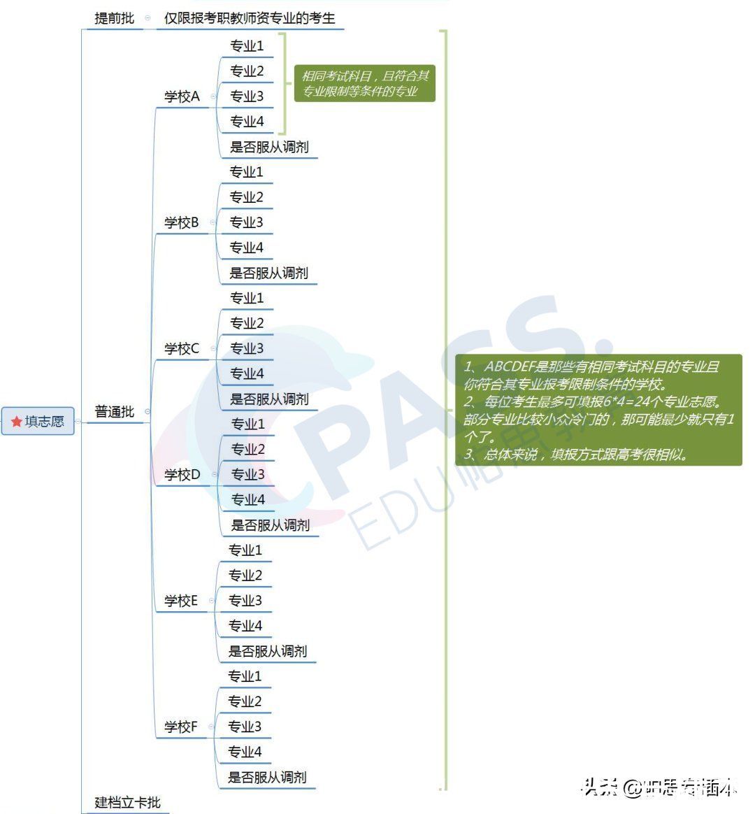 考生必看！超详细的普通专升本完整流程，你get到了吗