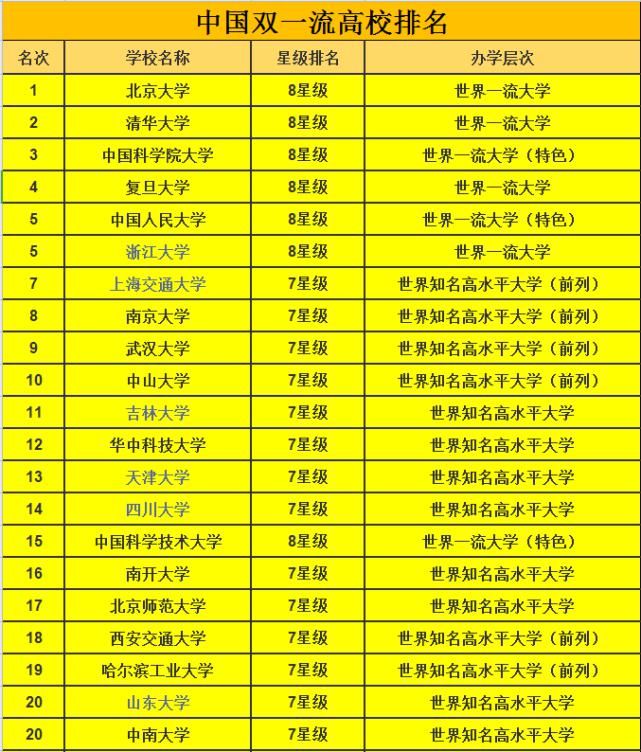 双一流高校最新排名出炉，清华大学无缘榜首，国科大名次让人意外