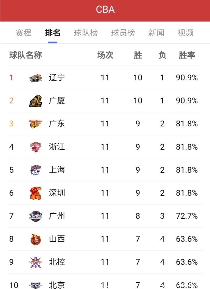 命中率|廣東東莞大益11輪過(guò)后在CBA聯(lián)盟中位置