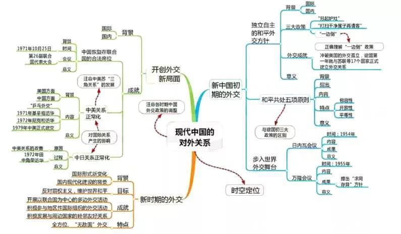 汇总|九科全！2020年高考各科思维导图全汇总，高中三年都适用！