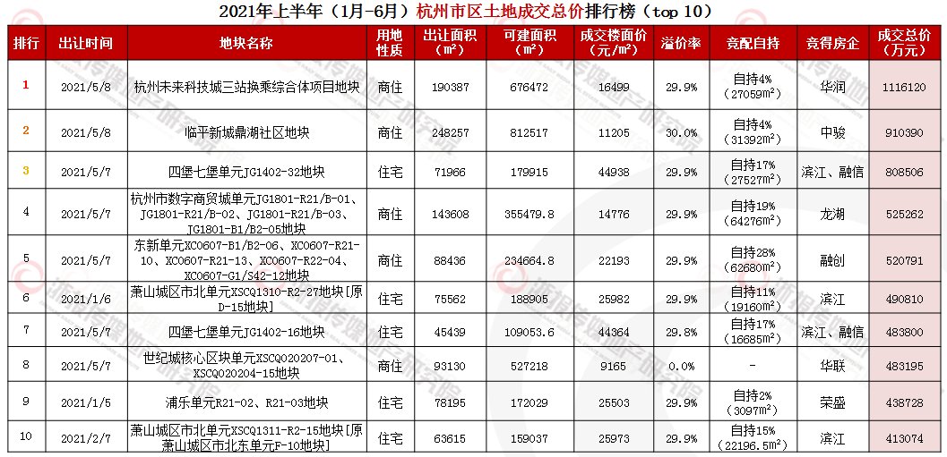 杭州市区|杭州上半年土地总成交金额1994.0亿元，同比增加14.7%