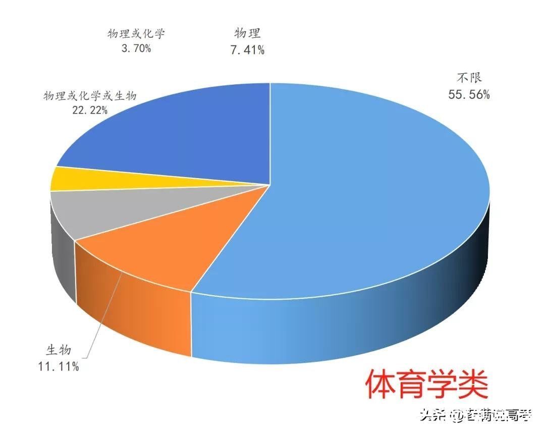 组合|揭晓92个专业类选科组合谜底