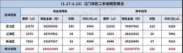 碧桂园|首次入市新盘“逆天”居榜首！上周，江门全市住宅网签717套