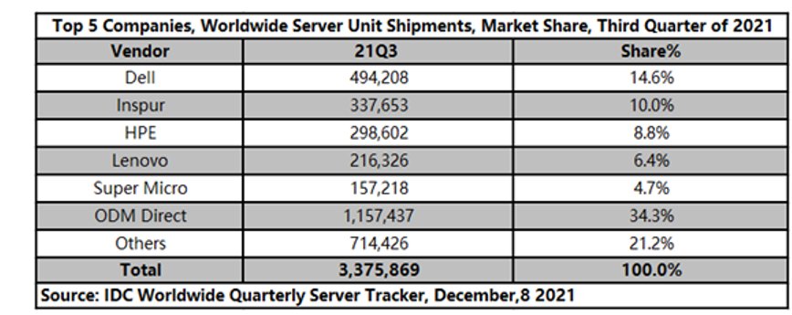 服务器|IDC：2021第三季度全球服务器市场增长9.6%