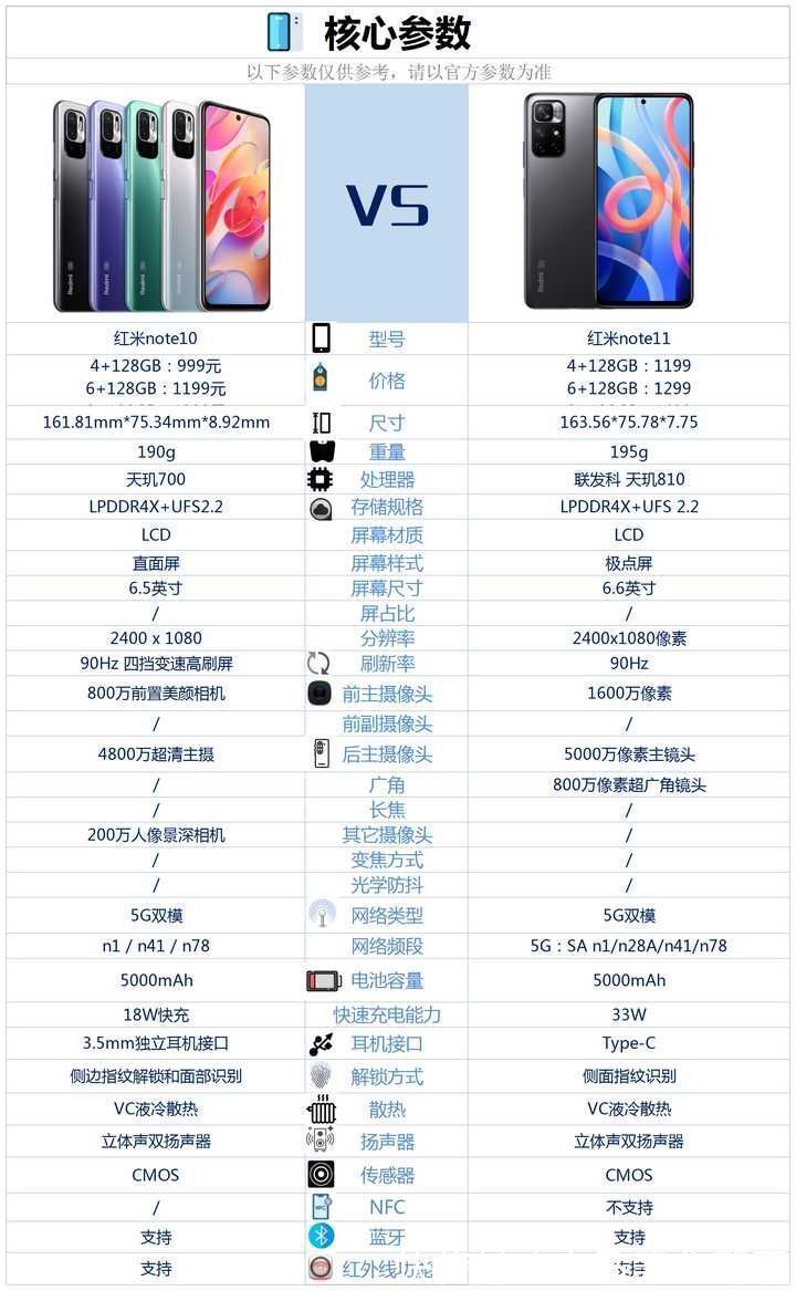 手机|红米note10和红米note11相比较，哪款更适合家里老人使用？