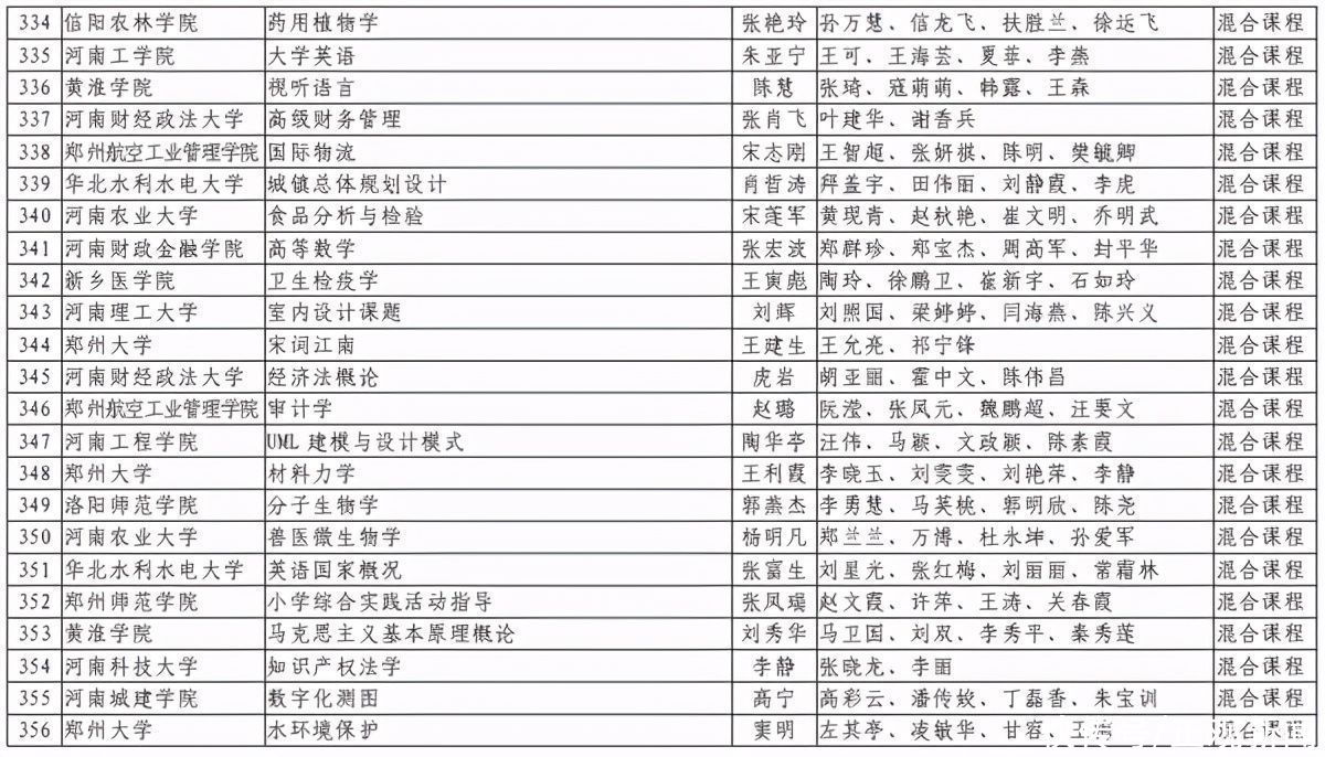 洛阳理工学院|第二批河南省一流本科课程认定结果出炉