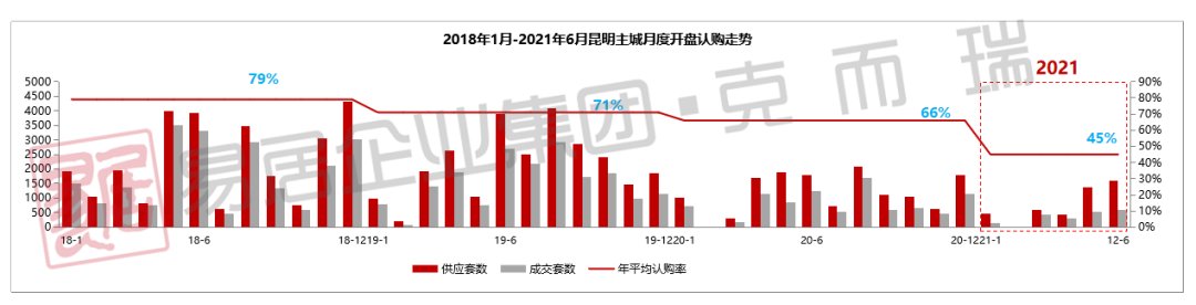 房企|2021年上半年昆明房企销售排行榜发布 俊发、融创、万科居前三