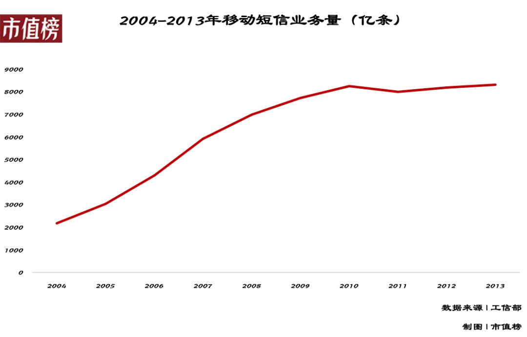 飞信|谁还用短信？