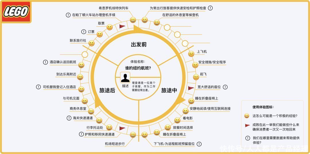 时间轴|关于用户体验地图，你究竟知道多少？