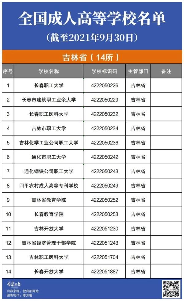 高等学校|教育部最新发布！吉林省80所高校全名单