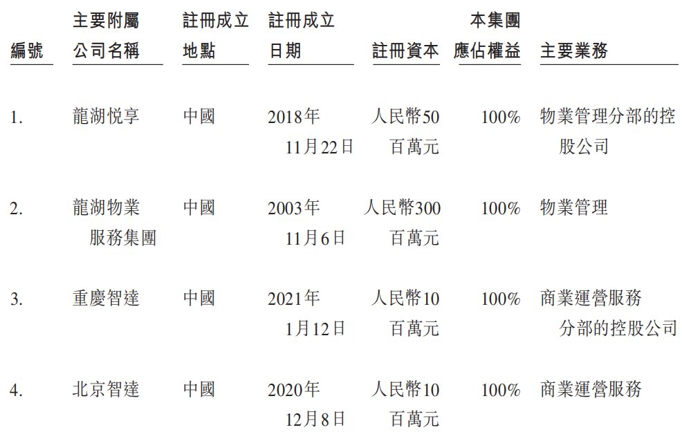 住宅|龙湖智创生活IPO，商管能力显现