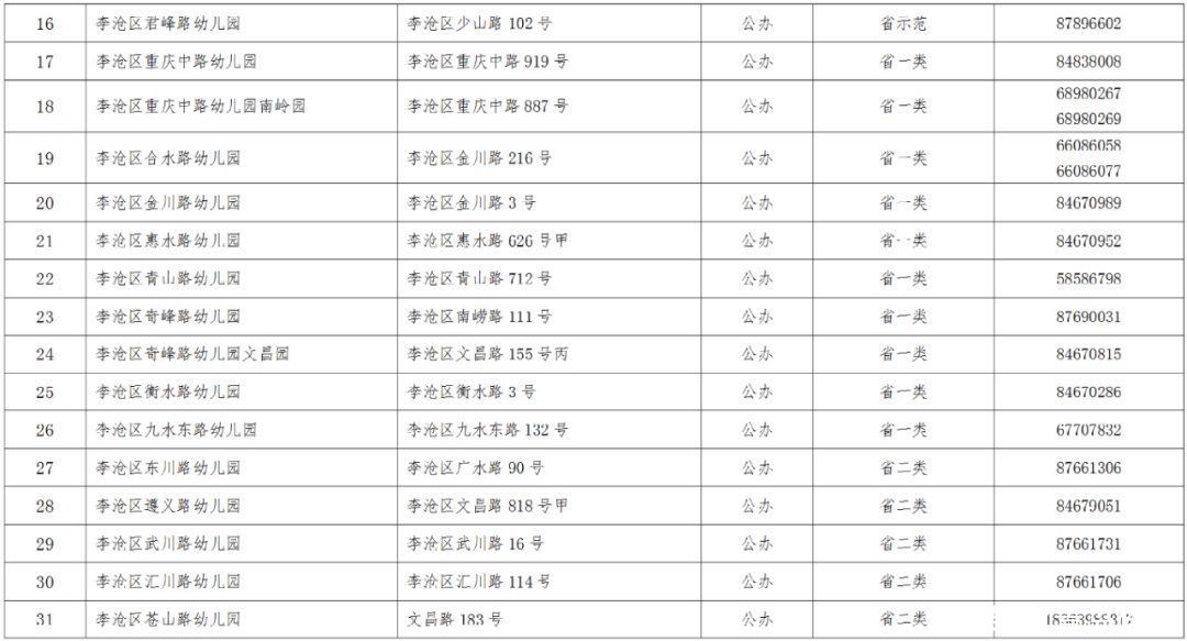 2021年李沧区幼儿园招生工作方案发布 附招生信息表