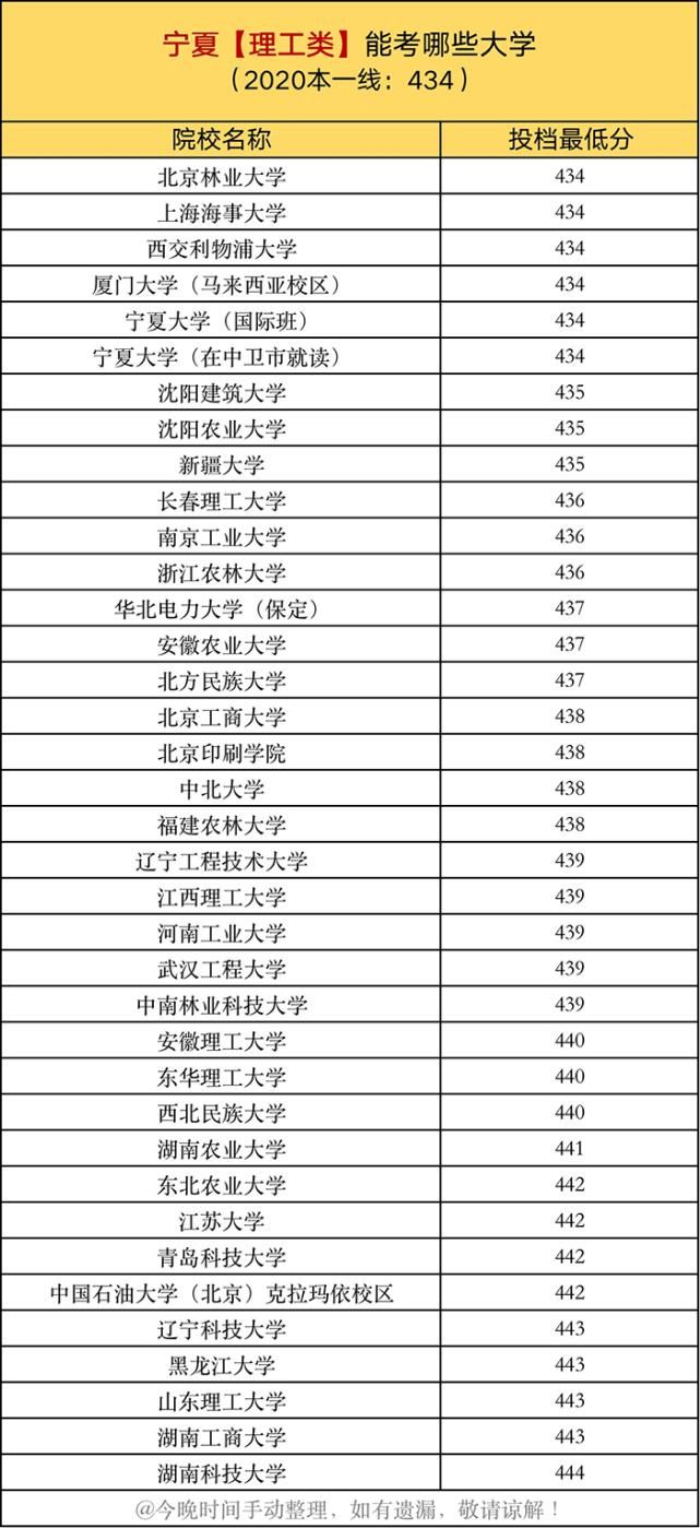 投档线|一本线上10分，在各省能考哪些大学？建议家长收藏阅读