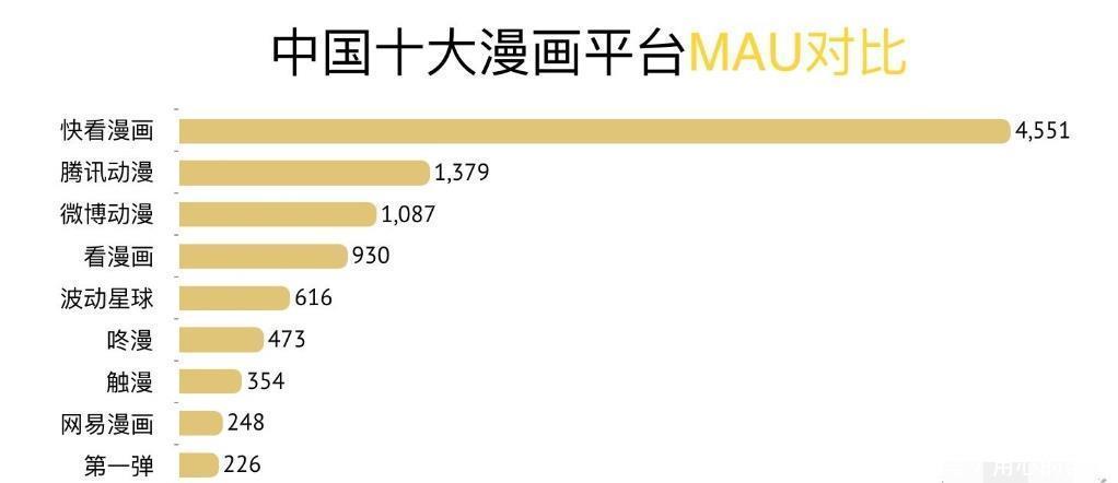 拥有|一个漫画平台能拥有2亿用户，融资超10亿，这是国漫崛起了吗！