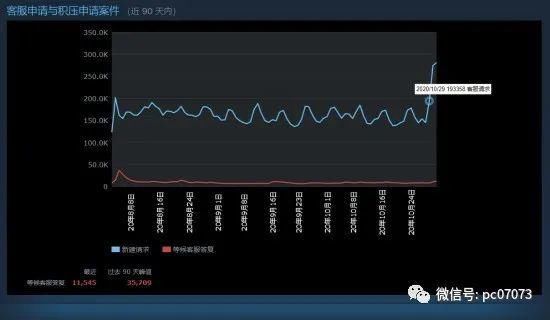 玩家|面对《赛博朋克2077》再次跳票 疑似大量Steam玩家选择退款