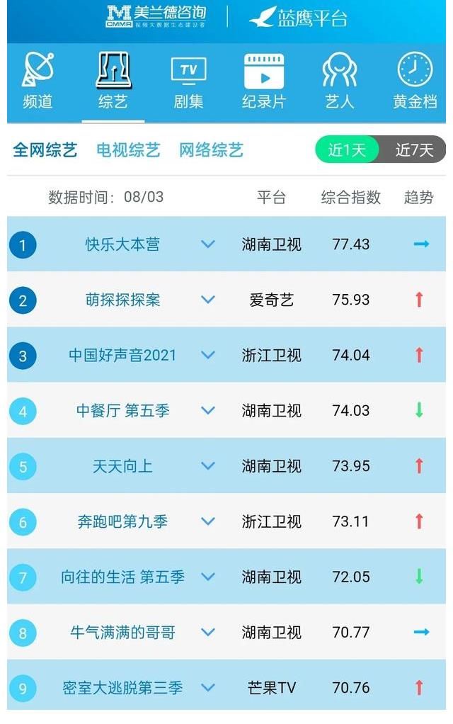 排行榜|藍(lán)鷹指數(shù)｜8月3日影視內(nèi)容&藝人融合傳播影響力排行榜TOP10