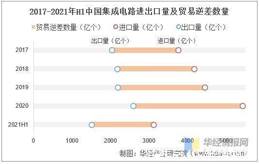 晶圆|2020年中国集成电路行业现状及趋势分析,国产化替代将成重要趋势