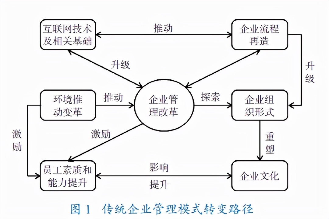 企业|为什么传统企业转型失败，后悔看晚了