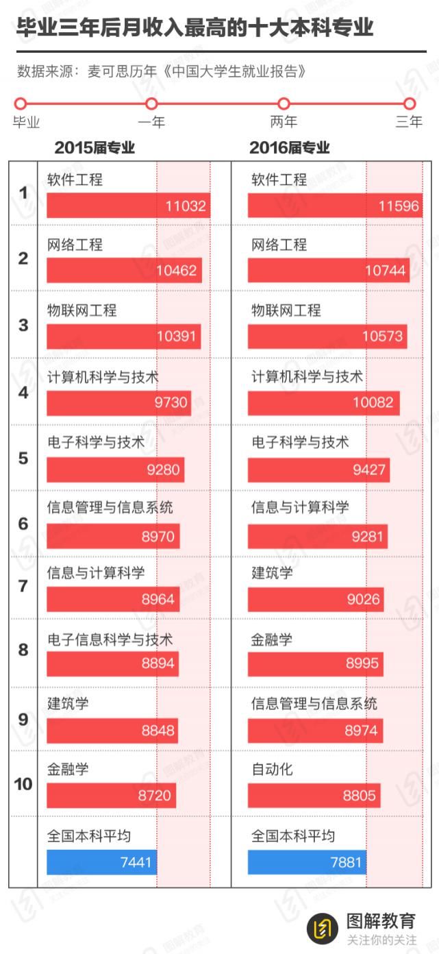 大本科专业|专业选错，钱途艰难