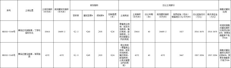 出让|西海岸两宗商业用地底价出让 总成交额4023.0962万元