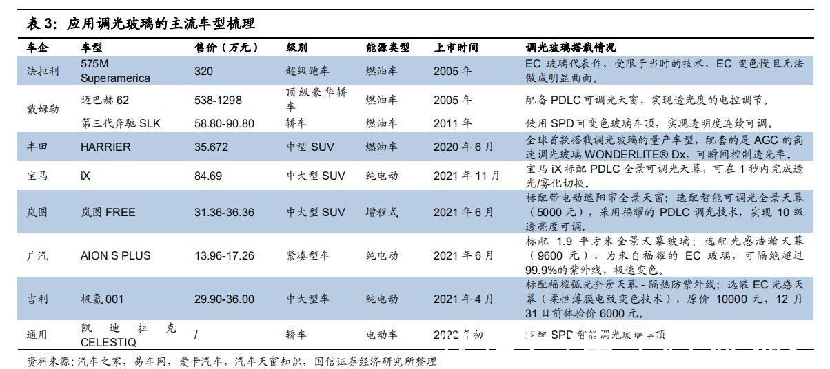 天幕|全景天幕有望成为车内“第四屏”，调光玻璃天幕前景可期