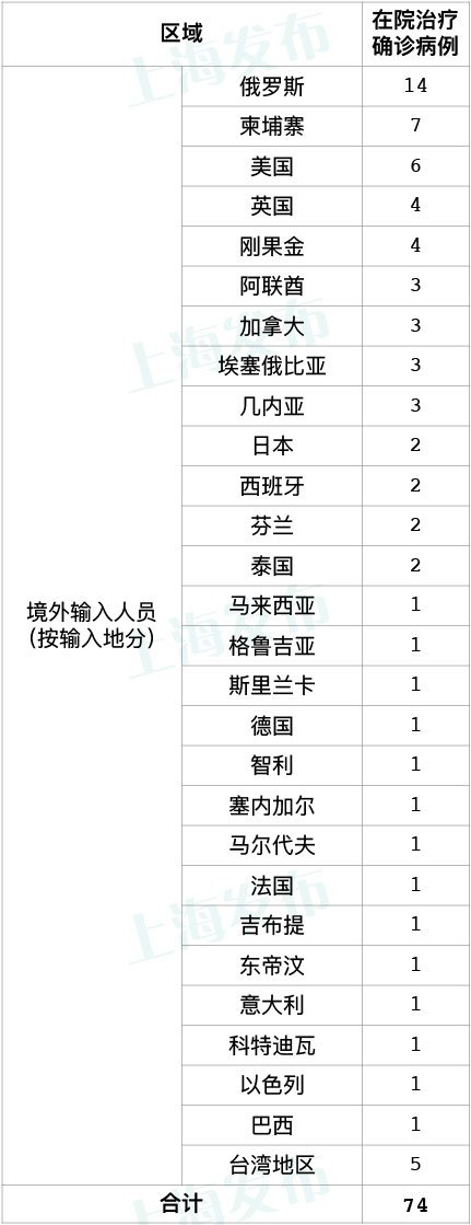 上海|上海17日新增3例境外输入病例 同航班密接者已落实集中隔离