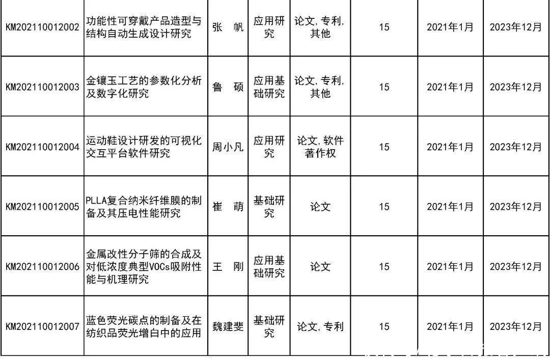 来看|31所市属高等学校443个项目受资助！快来看有你母校吗？