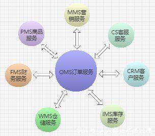模块|分布式场景下的OMS系统设计