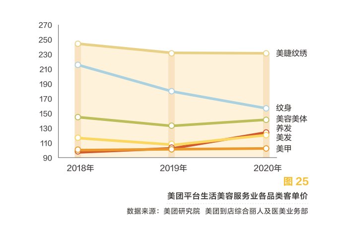 线上化率|美团发布2020美业报告：1000亿增长，关店率17.5%，美业“突围赛道”在哪？