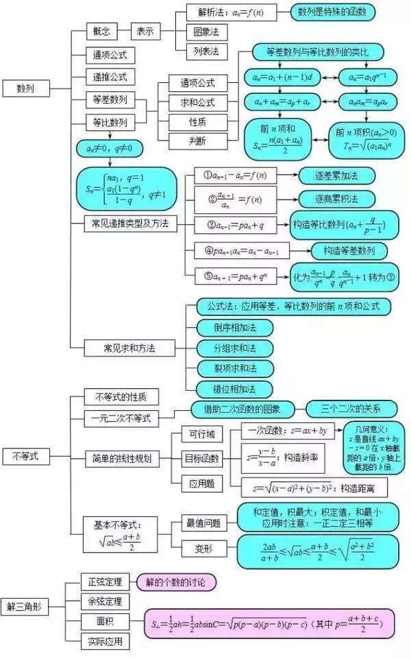 高中数学难吗？教你几招，数学轻松上高分，不知道的赶紧收藏吧!