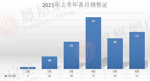 231张预售证储备 109盘入市抢客|2021年证件半年报| 入市