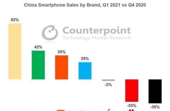 oppo|国内手机市场变天：华为销量暴跌，其他厂商混战