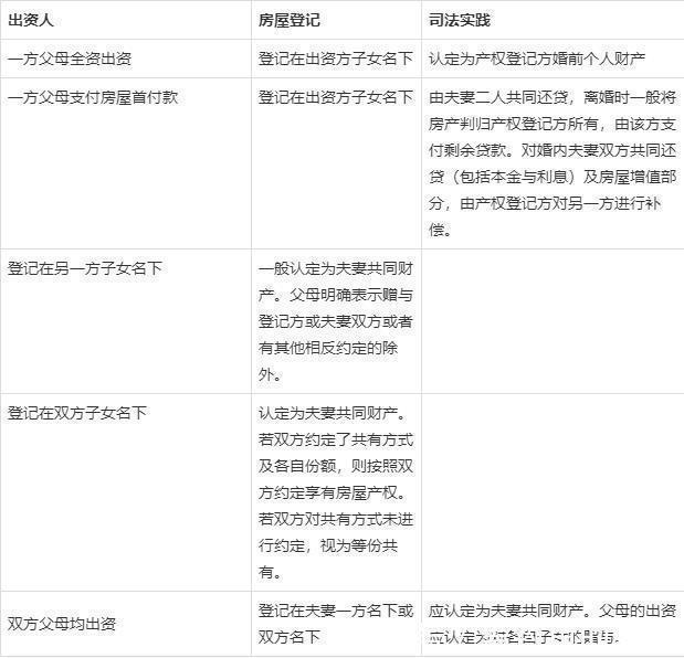 父母|最高法婚前买房、婚后买房、父母出资买房房产归属一览表