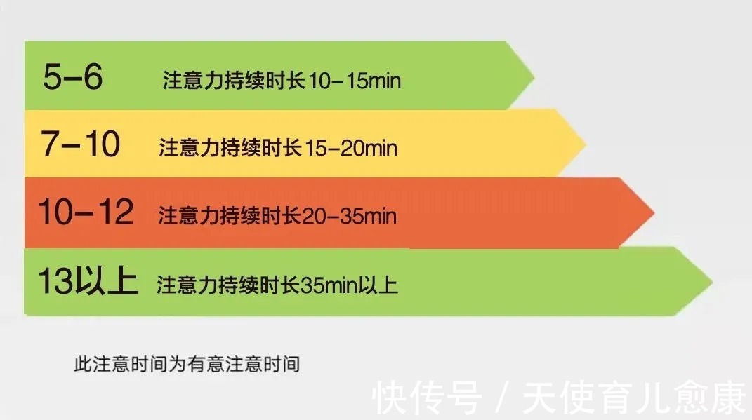 孩子|各年龄段孩子标准专注时间，你家孩子的注意力达标没？